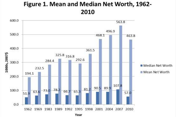 NYU professor: net worth of average American household at 43-year low