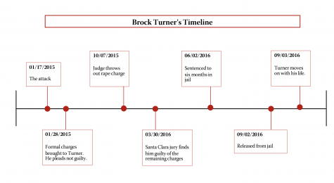 turners timeline