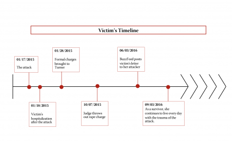 victims timeline