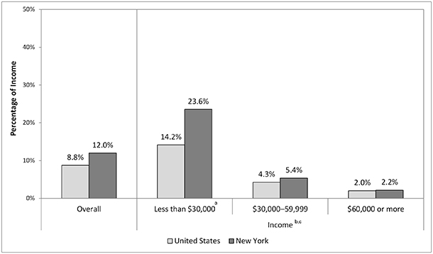 Low-income smokers in N.Y. spend quarter of income on cigarettes