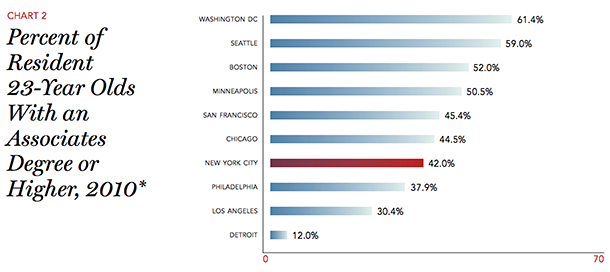 Study finds New York City lagging behind in percentage of college grads
