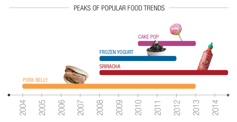Once-trending foods fading, making room for new fads