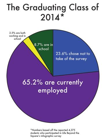 NYU: 94.7% of grads employed or in school