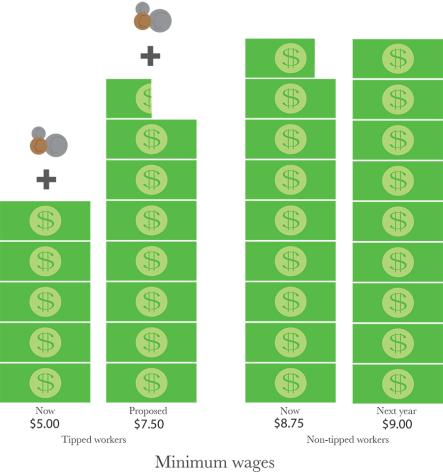 Wage raise proposal for tipped workers
