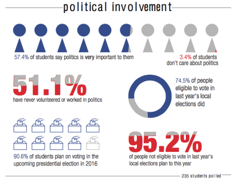 Political involvement at NYU