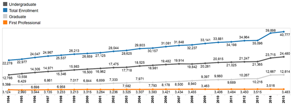 NYU’s total student enrollment from 1994-2015.