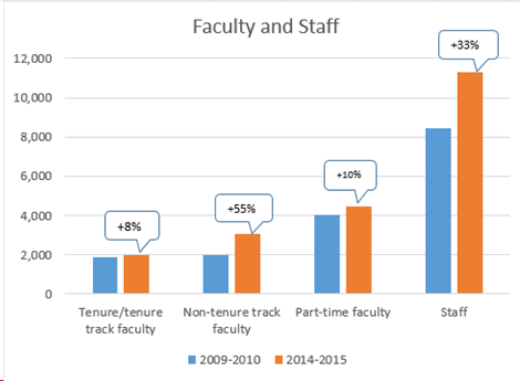 Changes in Faculty and Staff from the 2009-2010 to 2014-2015 academic school year.