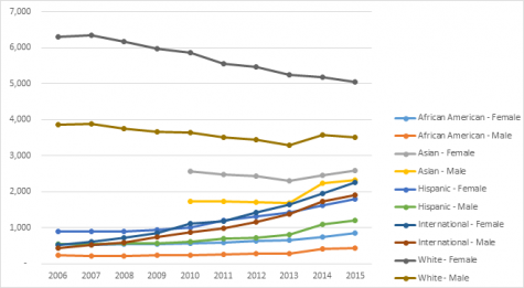 Full-time undergraduate student enrollment in the past 10 years, by race and gender.