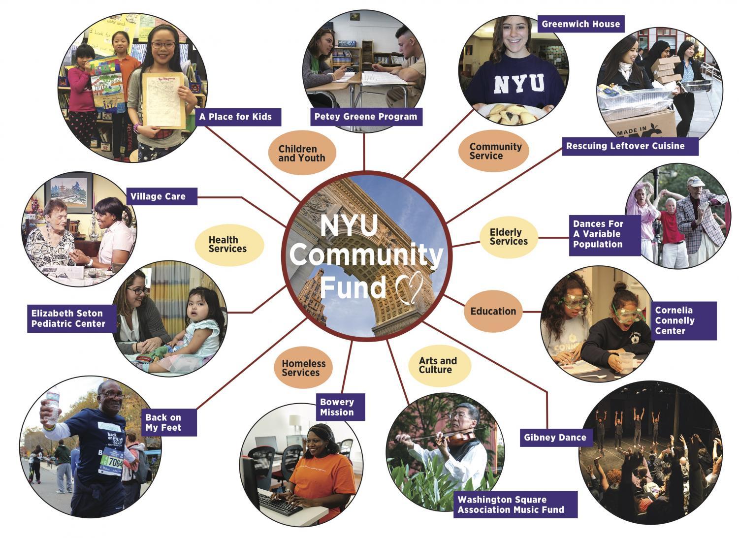 The NYU Combined Campaign is a charitable giving program that allows NYU faculty, staff, and administrators to contribute directly to the NYU Community Fund and the United Way of NYC in support of local nonprofit organizations near NYU's campuses, as well as throughout the five boroughs.