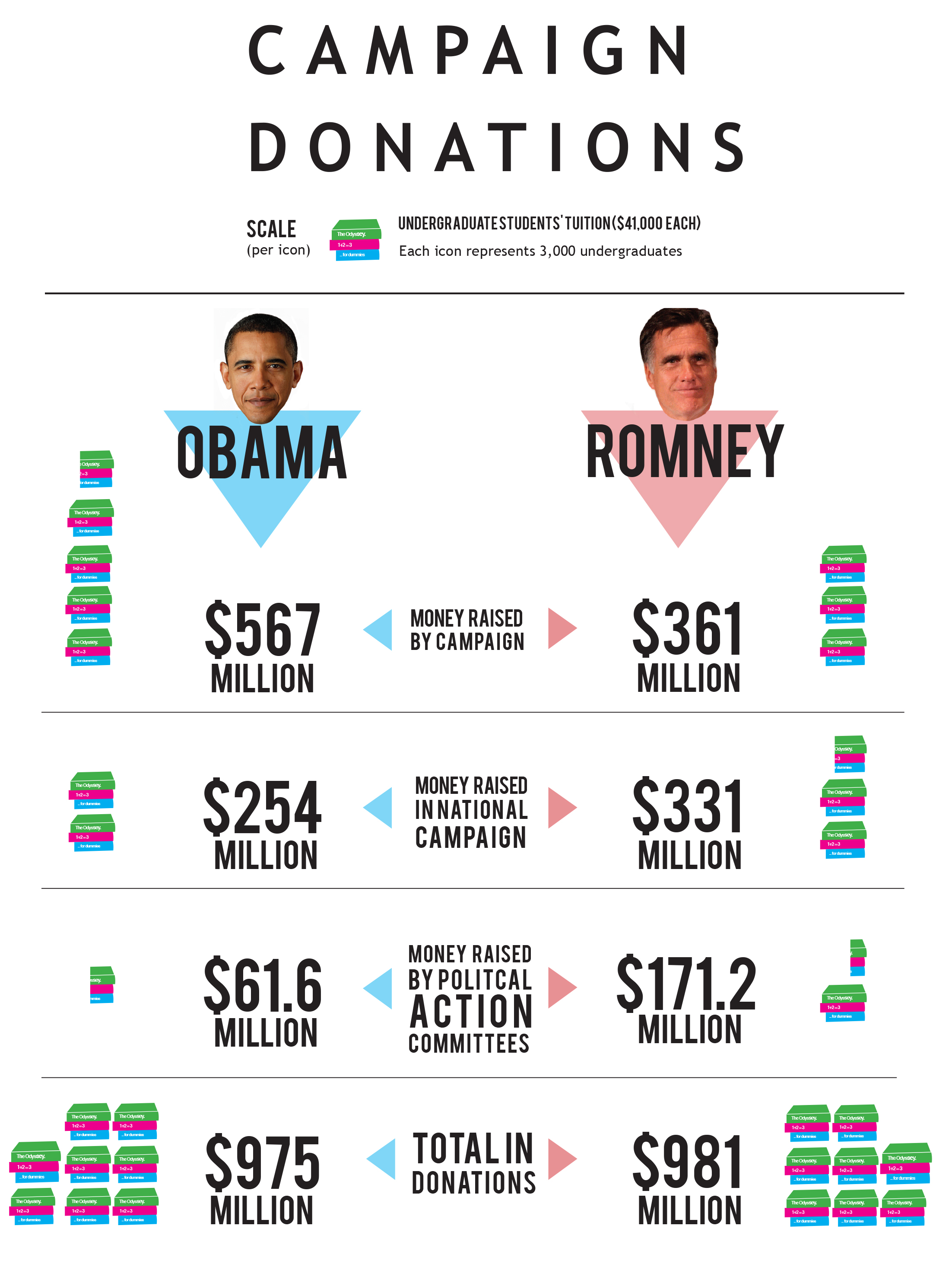 Campaign donations translated in terms of student tuition