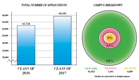 NYU sees 12 percent spike in applications for class of 2017